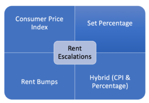 rent escalation